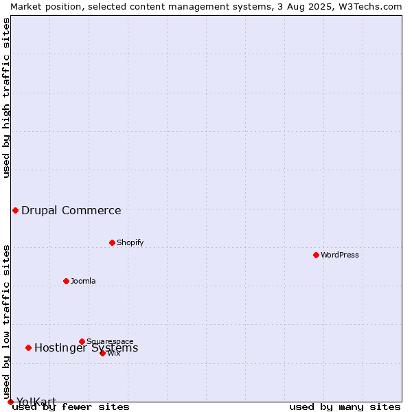 Market position of Hostinger Systems vs. Drupal Commerce vs. Yo!Kart