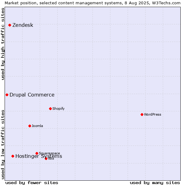 Market position of Hostinger Systems vs. Zendesk vs. Drupal Commerce