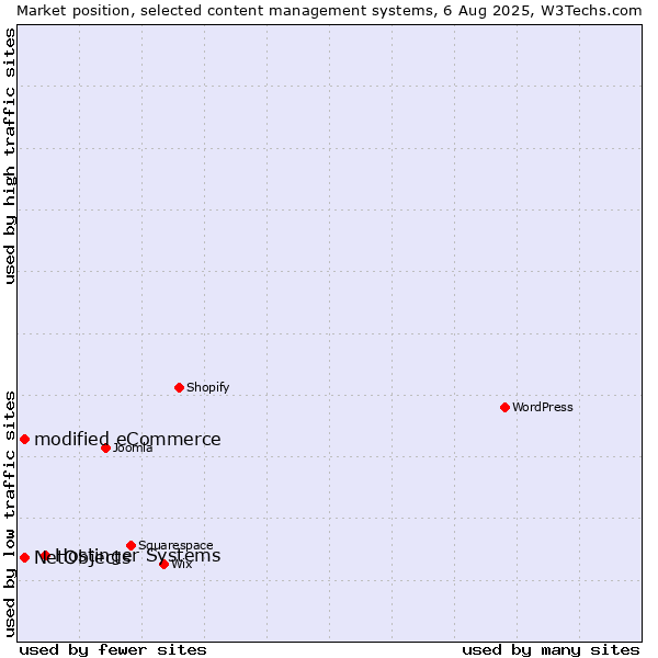 Market position of Hostinger Systems vs. modified eCommerce vs. NetObjects