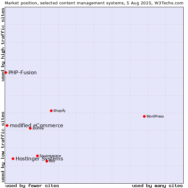 Market position of Hostinger Systems vs. modified eCommerce vs. PHP-Fusion