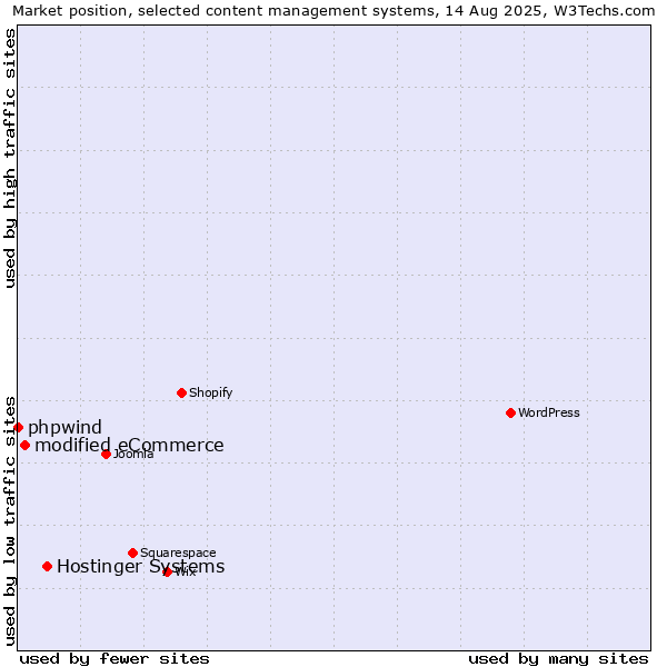 Market position of Hostinger Systems vs. modified eCommerce vs. phpwind