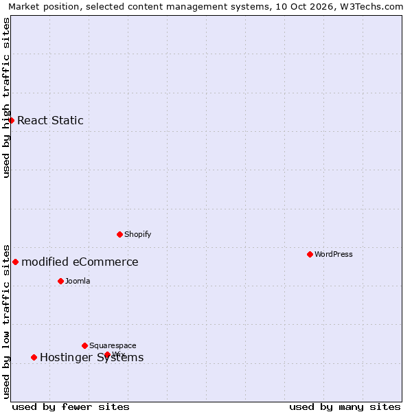 Market position of Hostinger Systems vs. modified eCommerce vs. React Static