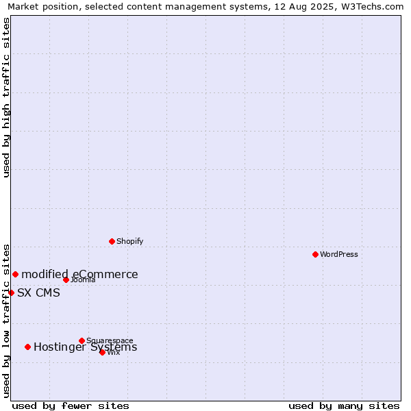 Market position of Hostinger Systems vs. modified eCommerce vs. SX CMS