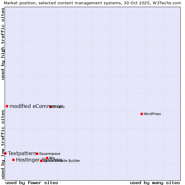 Market position of Hostinger Systems vs. modified eCommerce vs. Textpattern