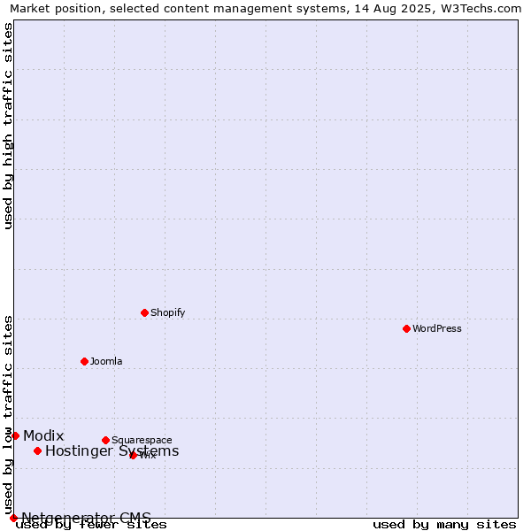 Market position of Hostinger Systems vs. Modix vs. Netgenerator CMS