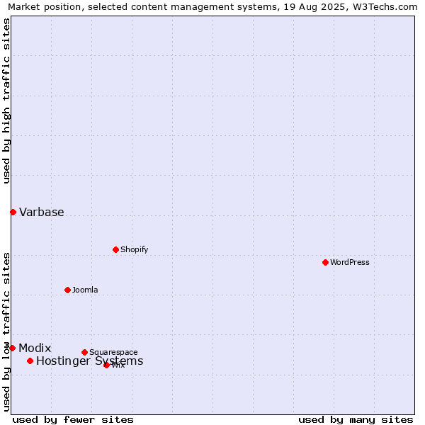 Market position of Hostinger Systems vs. Varbase vs. Modix