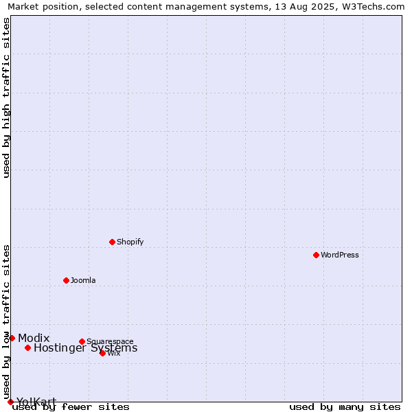 Market position of Hostinger Systems vs. Modix vs. Yo!Kart