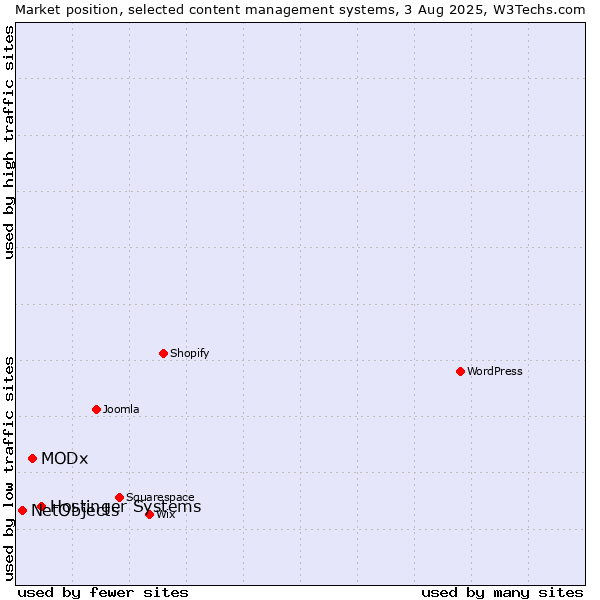Market position of Hostinger Systems vs. MODx vs. NetObjects