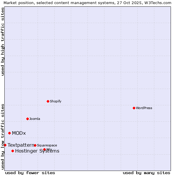 Market position of Hostinger Systems vs. MODx vs. Textpattern