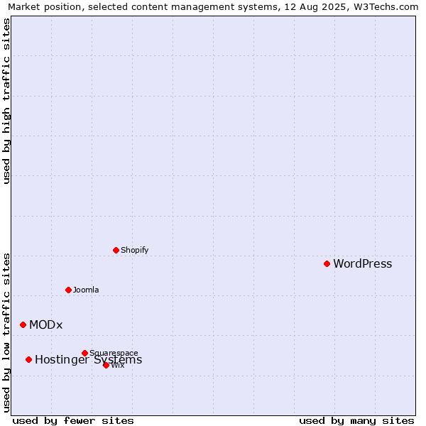 Market position of WordPress vs. Hostinger Systems vs. MODx