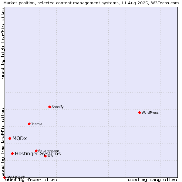 Market position of Hostinger Systems vs. MODx vs. Yo!Kart