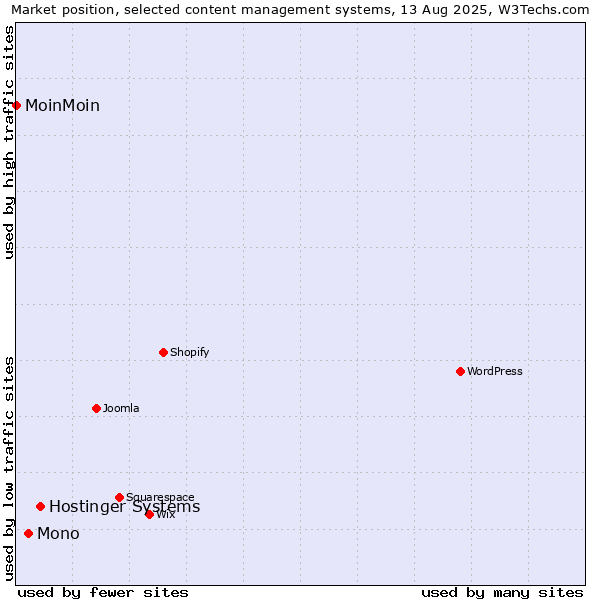 Market position of Hostinger Systems vs. Mono vs. MoinMoin