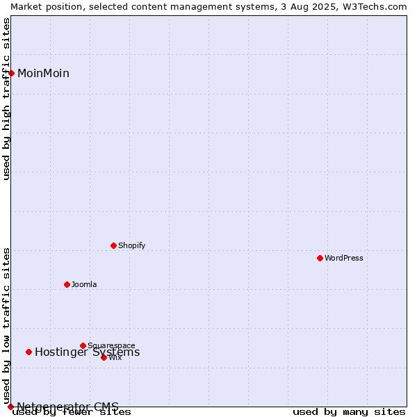 Market position of Hostinger Systems vs. MoinMoin vs. Netgenerator CMS