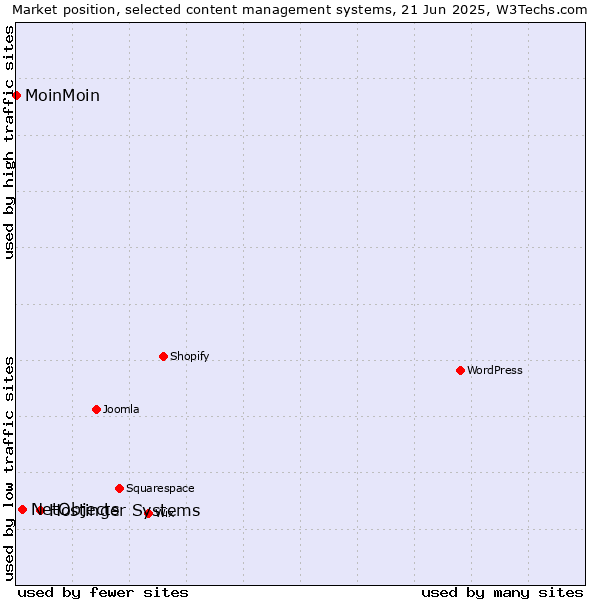 Market position of Hostinger Systems vs. NetObjects vs. MoinMoin