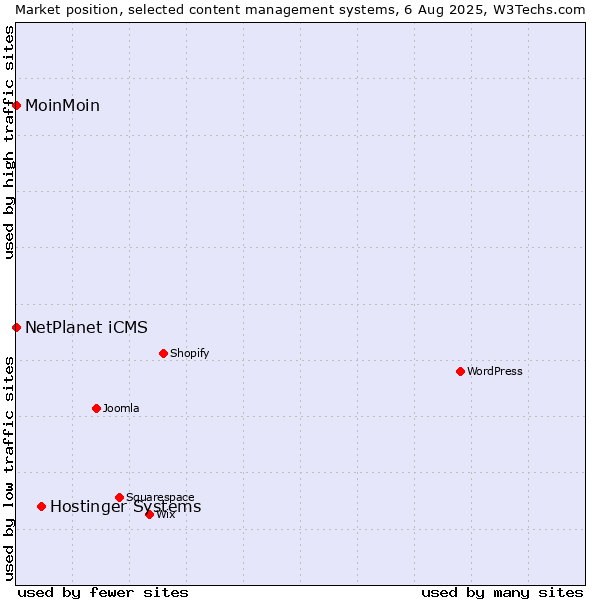 Market position of Hostinger Systems vs. NetPlanet iCMS vs. MoinMoin