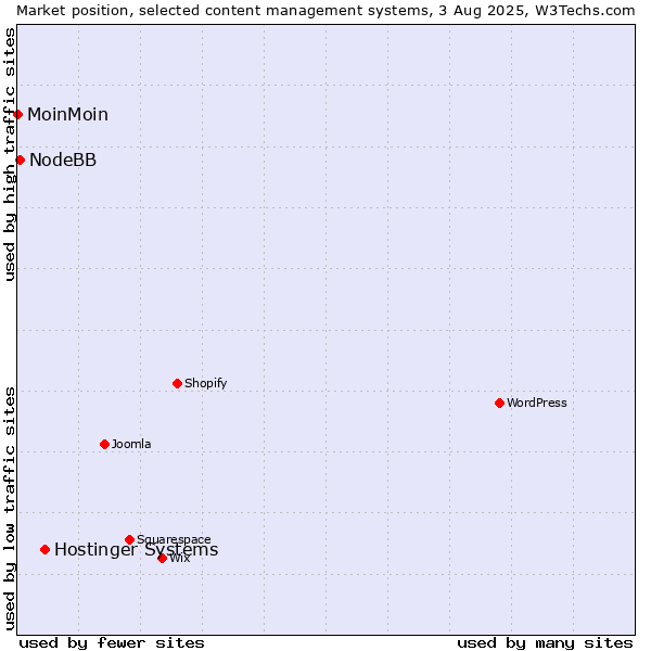 Market position of Hostinger Systems vs. NodeBB vs. MoinMoin