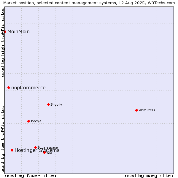 Market position of Hostinger Systems vs. nopCommerce vs. MoinMoin