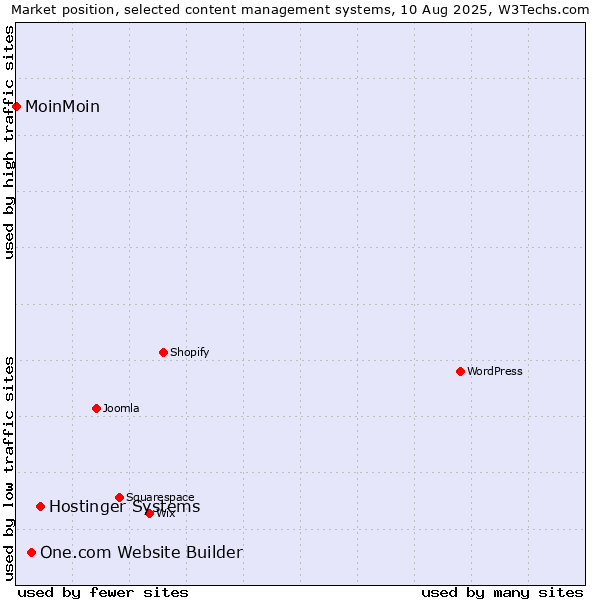 Market position of Hostinger Systems vs. One.com Website Builder vs. MoinMoin