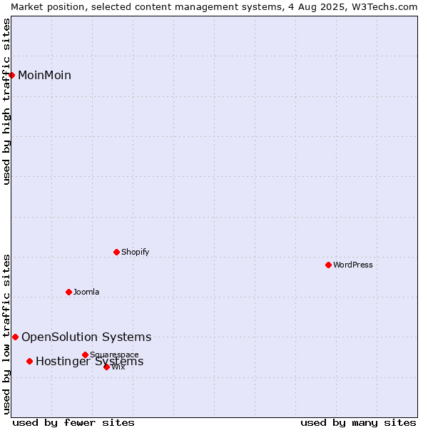 Market position of Hostinger Systems vs. OpenSolution Systems vs. MoinMoin