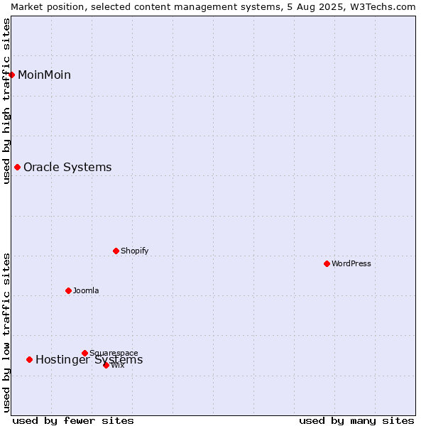 Market position of Hostinger Systems vs. Oracle Systems vs. MoinMoin