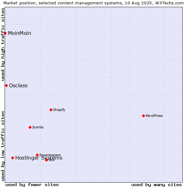 Market position of Hostinger Systems vs. Osclass vs. MoinMoin