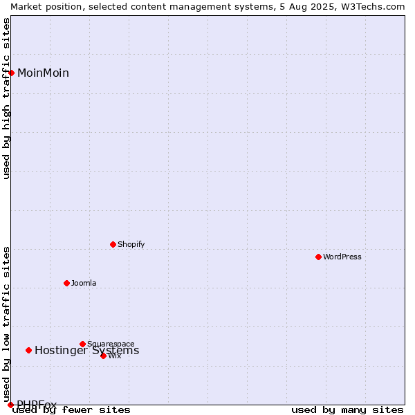 Market position of Hostinger Systems vs. MoinMoin vs. PHPFox