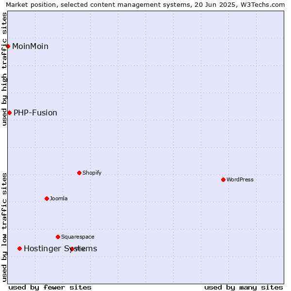 Market position of Hostinger Systems vs. PHP-Fusion vs. MoinMoin