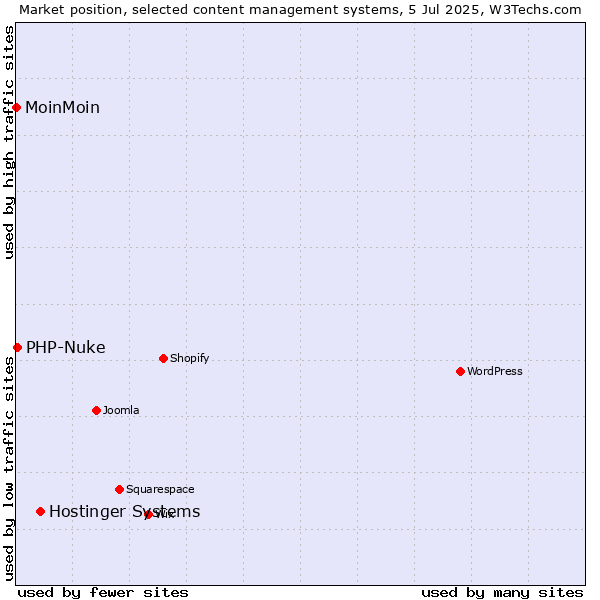 Market position of Hostinger Systems vs. PHP-Nuke vs. MoinMoin
