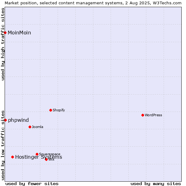 Market position of Hostinger Systems vs. phpwind vs. MoinMoin
