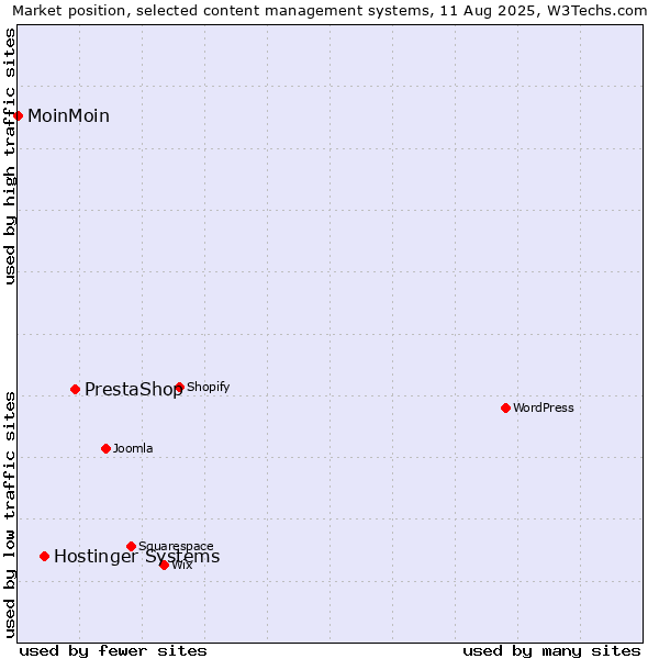 Market position of PrestaShop vs. Hostinger Systems vs. MoinMoin