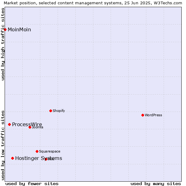 Market position of Hostinger Systems vs. ProcessWire vs. MoinMoin