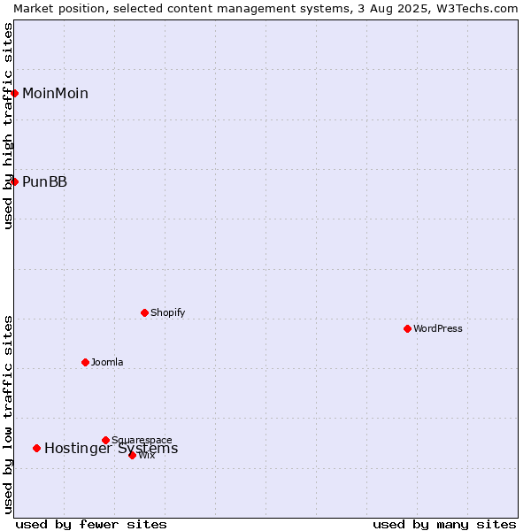 Market position of Hostinger Systems vs. MoinMoin vs. PunBB