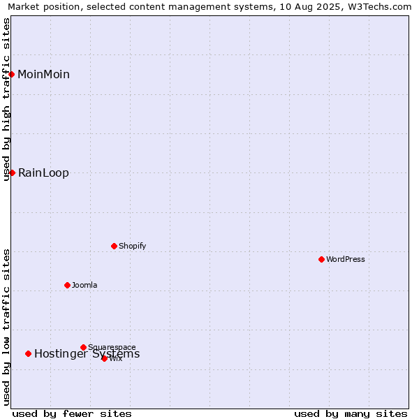 Market position of Hostinger Systems vs. RainLoop vs. MoinMoin