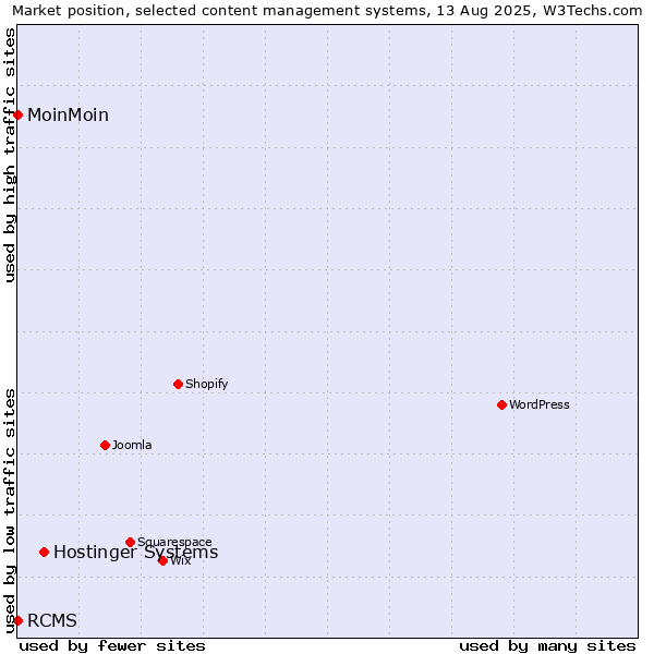 Market position of Hostinger Systems vs. MoinMoin vs. RCMS