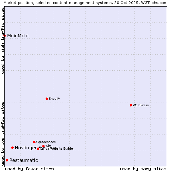 Market position of Hostinger Systems vs. Restaumatic vs. MoinMoin