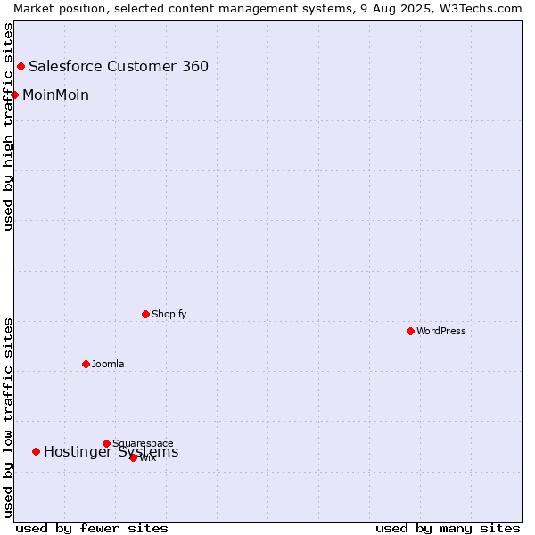 Market position of Hostinger Systems vs. Salesforce Customer 360 vs. MoinMoin