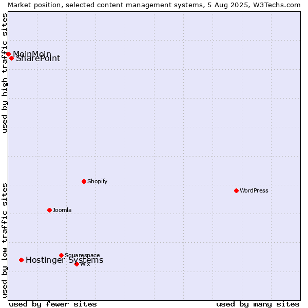 Market position of Hostinger Systems vs. SharePoint vs. MoinMoin