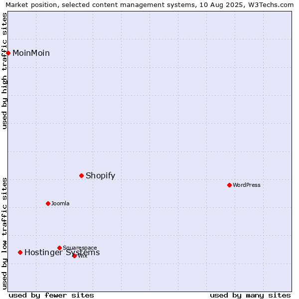 Market position of Shopify vs. Hostinger Systems vs. MoinMoin