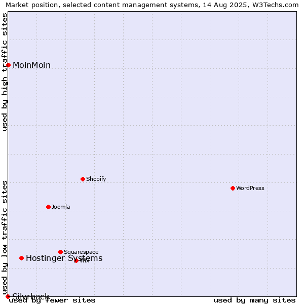 Market position of Hostinger Systems vs. MoinMoin vs. Silvrback