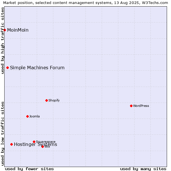 Market position of Hostinger Systems vs. Simple Machines Forum vs. MoinMoin