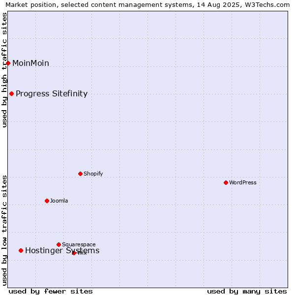 Market position of Hostinger Systems vs. Progress Sitefinity vs. MoinMoin