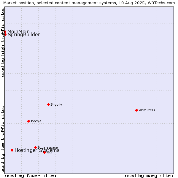 Market position of Hostinger Systems vs. SpringBuilder vs. MoinMoin