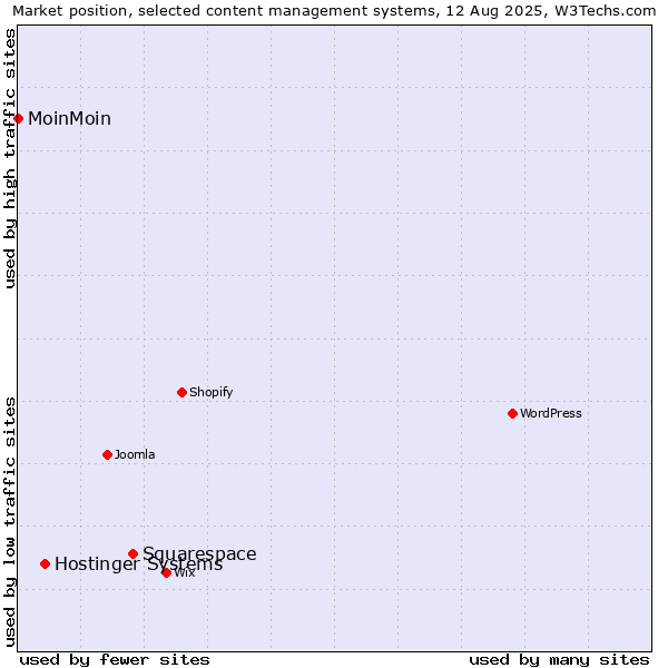 Market position of Squarespace vs. Hostinger Systems vs. MoinMoin