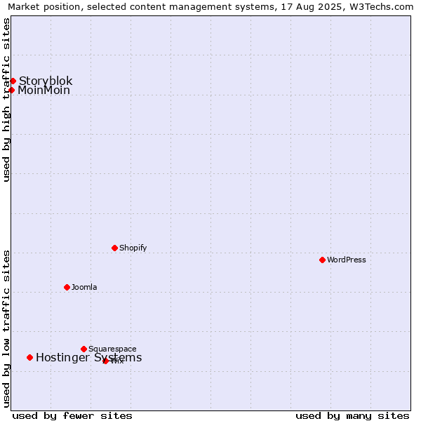 Market position of Hostinger Systems vs. Storyblok vs. MoinMoin