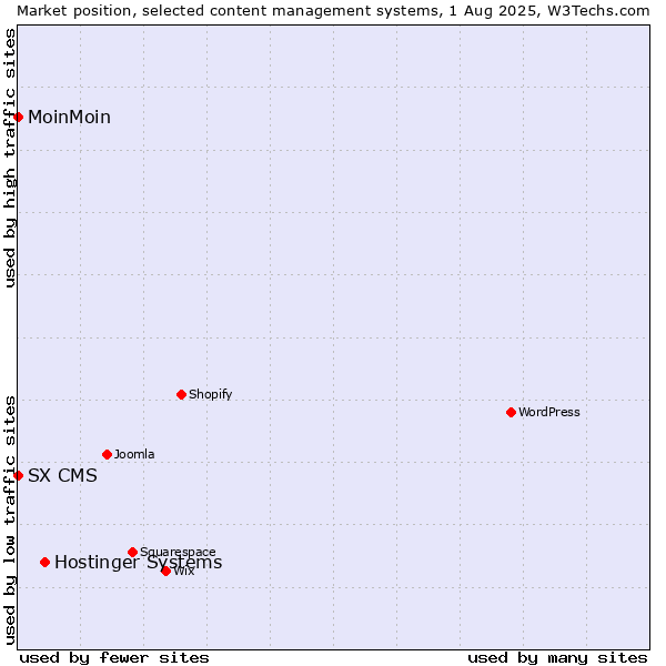 Market position of Hostinger Systems vs. MoinMoin vs. SX CMS