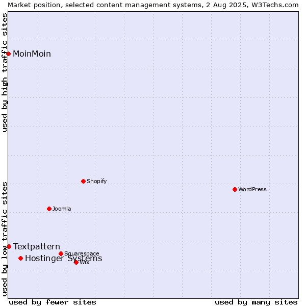 Market position of Hostinger Systems vs. Textpattern vs. MoinMoin