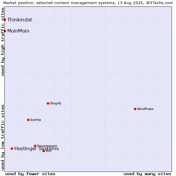 Market position of Hostinger Systems vs. MoinMoin vs. Thinkindot