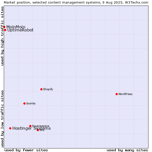 Market position of Hostinger Systems vs. UptimeRobot vs. MoinMoin