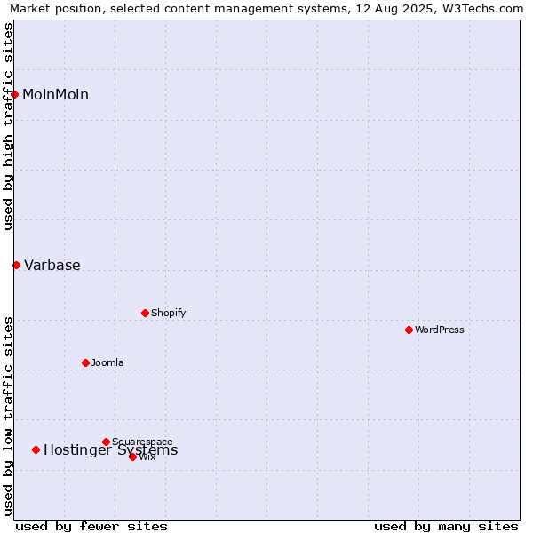 Market position of Hostinger Systems vs. Varbase vs. MoinMoin