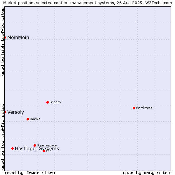 Market position of Hostinger Systems vs. MoinMoin vs. Versoly